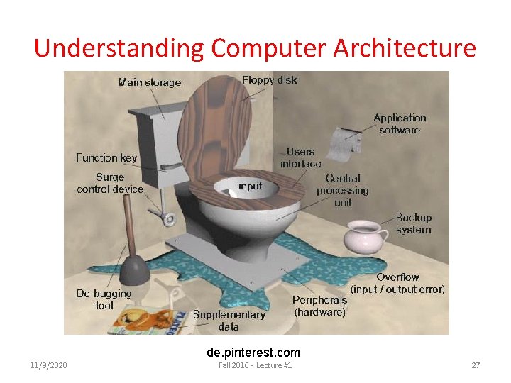 Understanding Computer Architecture de. pinterest. com 11/9/2020 Fall 2016 - Lecture #1 27 