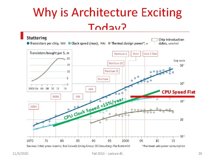 Why is Architecture Exciting Today? CPU Speed Flat ear y / 15% + d