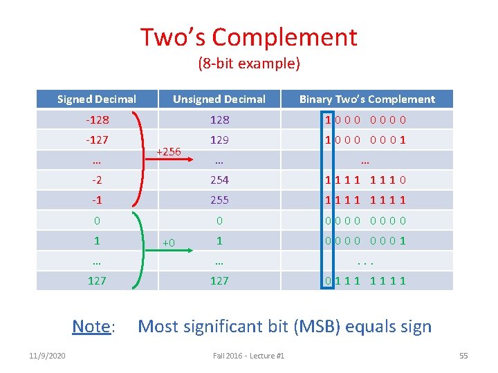 Two’s Complement (8 -bit example) Signed Decimal Unsigned Decimal Binary Two’s Complement -128 1000