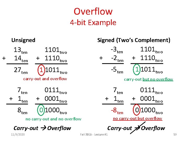 Overflow 4 -bit Example Unsigned + Signed (Two’s Complement) 13 ten 14 ten 1101