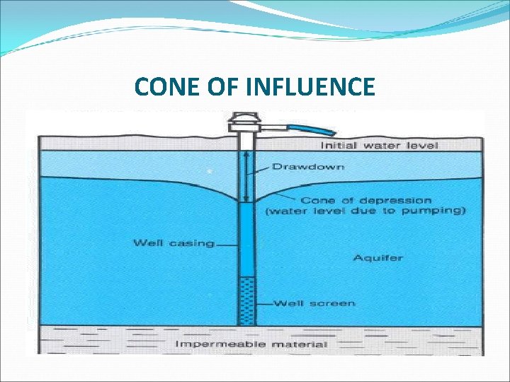 CONE OF INFLUENCE 