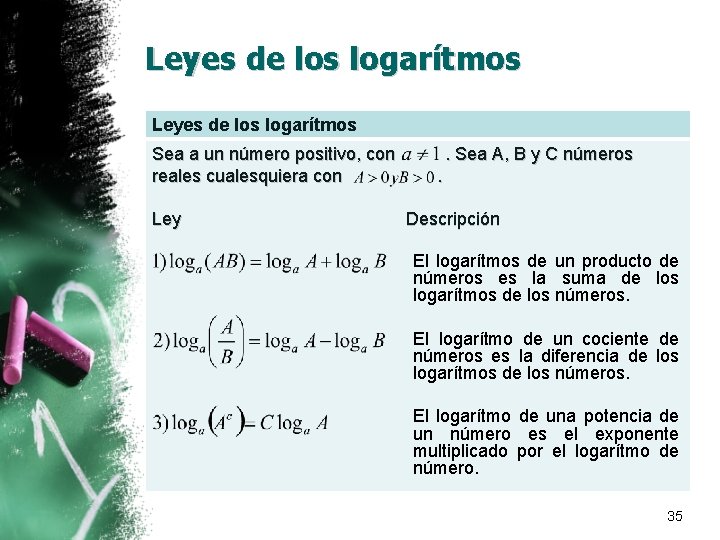 Leyes de los logarítmos Sea a un número positivo, con reales cualesquiera con Ley