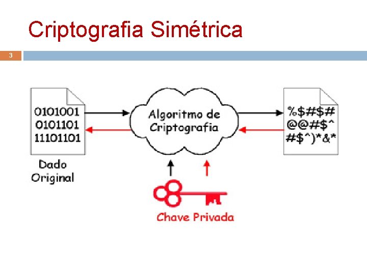 Criptografia Simétrica 3 