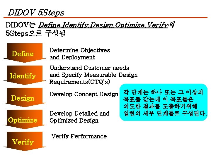 DIDOV 5 Steps DIDOV는 Define, Identify, Design, Optimize, Verify의 5 Steps으로 구성됨 Define Identify