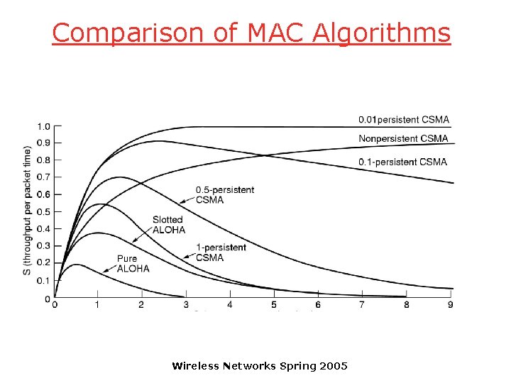 Comparison of MAC Algorithms Wireless Networks Spring 2005 