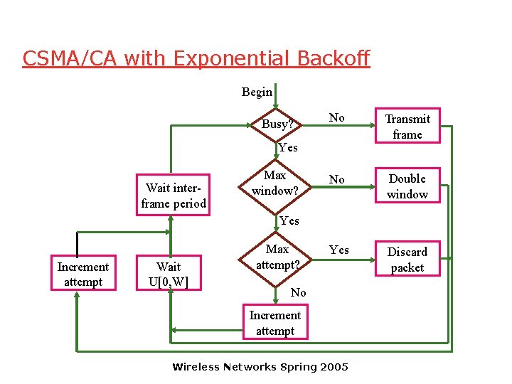 CSMA/CA with Exponential Backoff Begin Busy? No Transmit frame No Double window Yes Discard