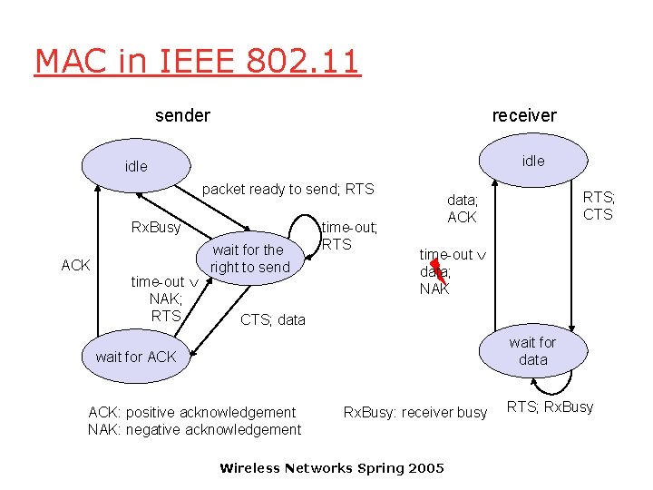 MAC in IEEE 802. 11 sender receiver idle packet ready to send; RTS Rx.