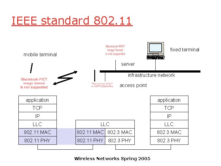 IEEE standard 802. 11 fixed terminal mobile terminal server infrastructure network access point application