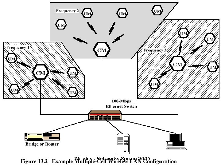 Multiple-cell Wireless LAN Wireless Networks Spring 2005 