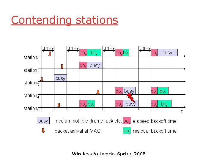 Contending stations DIFS boe bor station 1 busy station 4 station 5 busy DIFS