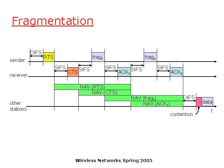 Fragmentation DIFS sender RTS frag 1 SIFS receiver CTS SIFS frag 2 SIFS ACK