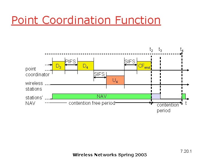 Point Coordination Function t 2 point coordinator wireless stations‘ NAV D 3 PIFS SIFS