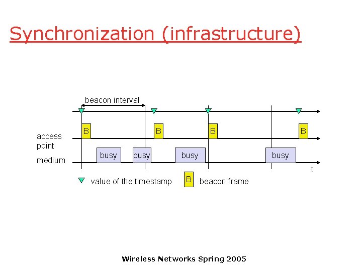 Synchronization (infrastructure) beacon interval access point medium B B busy t value of the