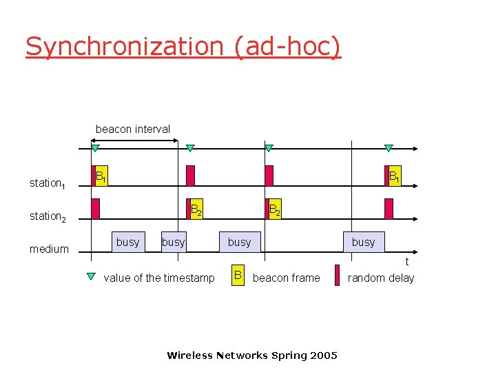 Synchronization (ad-hoc) beacon interval station 1 B 1 B 2 station 2 medium busy