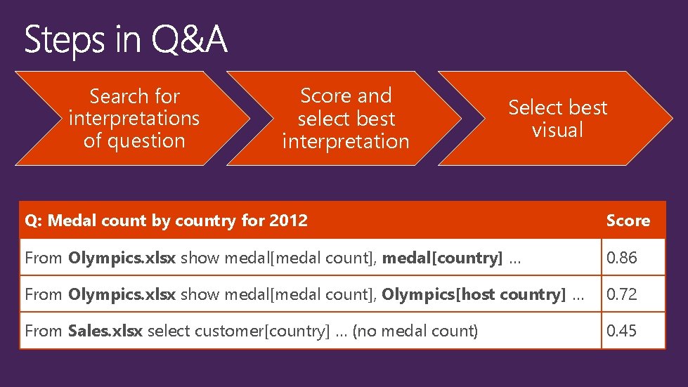 Search for interpretations of question Score and select best interpretation Select best visual Q: