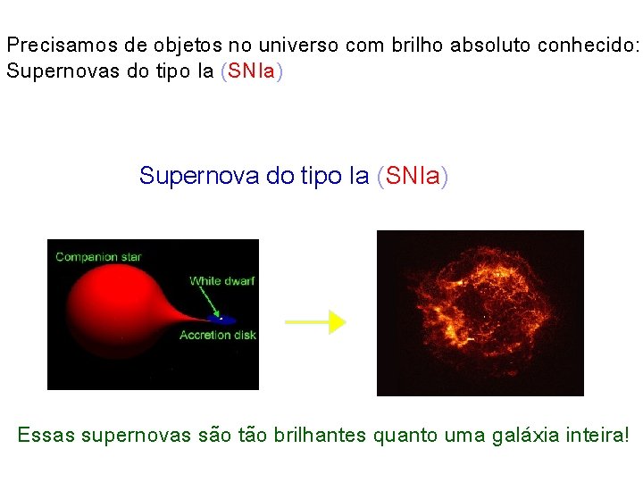 Precisamos de objetos no universo com brilho absoluto conhecido: Supernovas do tipo Ia (SNIa)