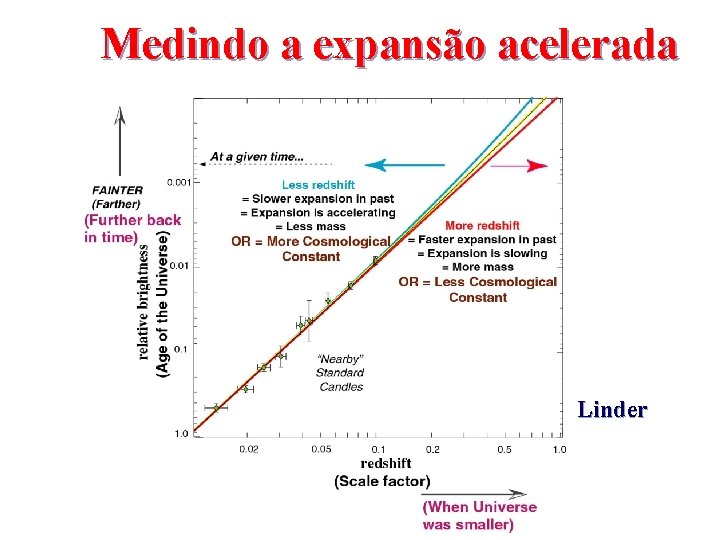 Medindo a expansão acelerada Linder 