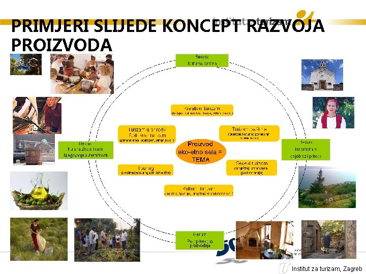 PRIMJERI SLIJEDE KONCEPT RAZVOJA PROIZVODA Institut za turizam, Zagreb 