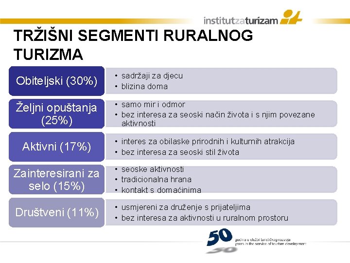 TRŽIŠNI SEGMENTI RURALNOG TURIZMA Obiteljski (30%) • sadržaji za djecu • blizina doma Željni