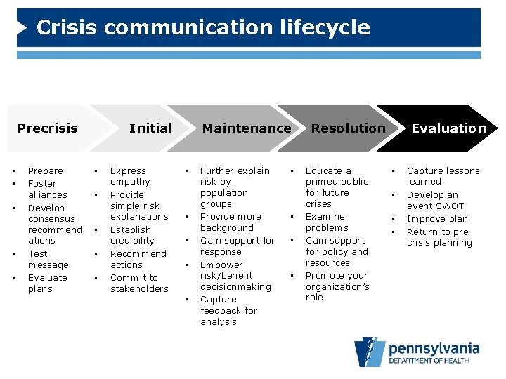 Crisis communication lifecycle Initial Precrisis ▪ ▪ ▪ Prepare Foster alliances Develop consensus recommend