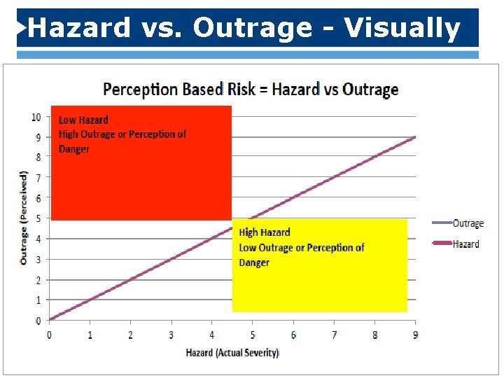 Hazard vs. Outrage - Visually 