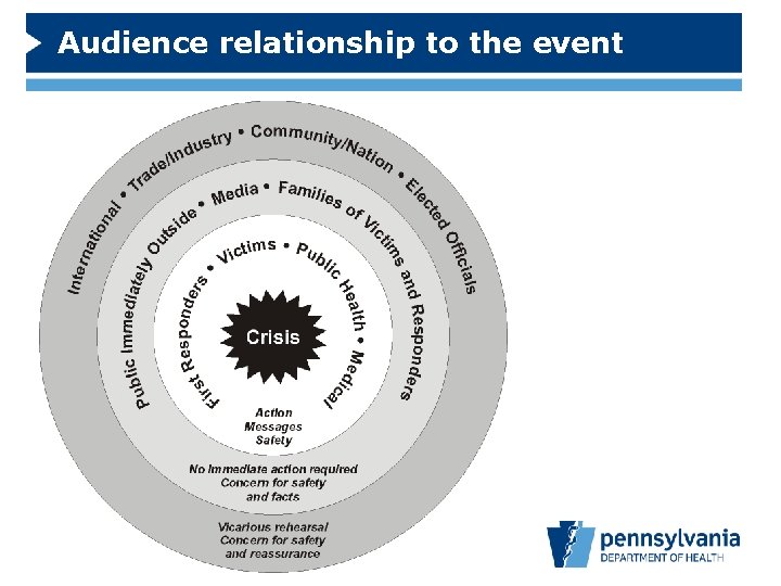 Audience relationship to the event 