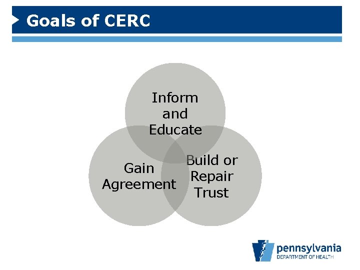 Goals of CERC Inform and Educate Build or Gain Repair Agreement Trust 