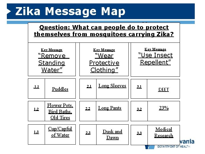 Zika Message Map Message : Question: What can people do to protect May 2014