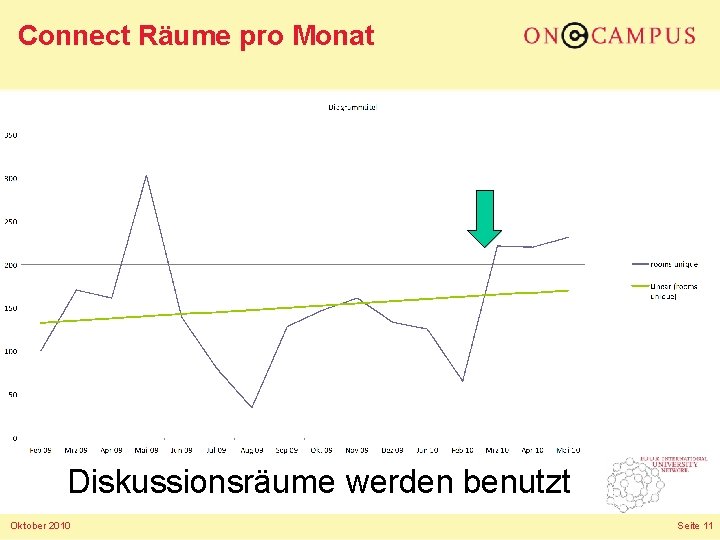 Connect Räume pro Monat Diskussionsräume werden benutzt Oktober 2010 Seite 11 