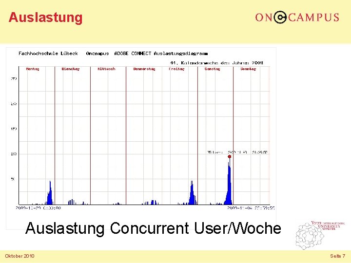 Auslastung Concurrent User/Woche Oktober 2010 Seite 7 