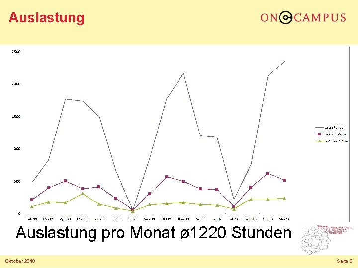 Auslastung pro Monat ø 1220 Stunden Oktober 2010 Seite 8 