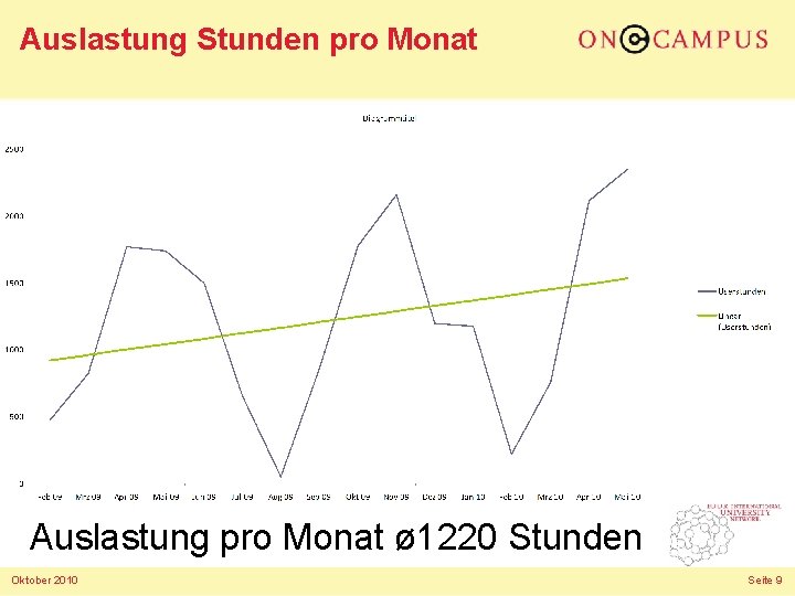 Auslastung Stunden pro Monat Auslastung pro Monat ø 1220 Stunden Oktober 2010 Seite 9