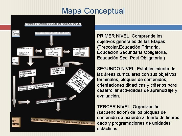 Mapa Conceptual PRIMER NIVEL: Comprende los objetivos generales de las Etapas (Prescolar, Educación Primaria, Mapa Conceptual PRIMER NIVEL: Comprende los objetivos generales de las Etapas (Prescolar, Educación Primaria,