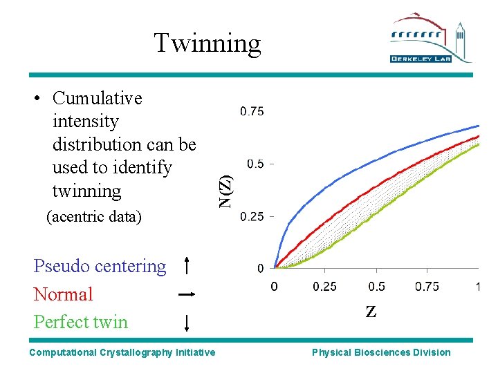  • Cumulative intensity distribution can be used to identify twinning (acentric data) Pseudo