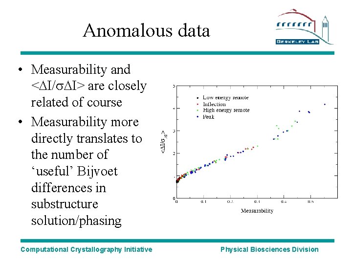 Anomalous data • Measurability and <DI/s. DI> are closely related of course • Measurability