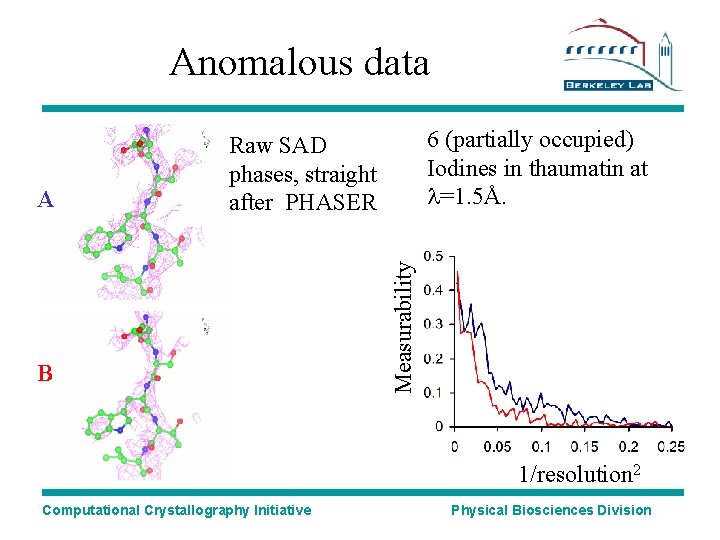 Anomalous data B Measurability A 6 (partially occupied) Iodines in thaumatin at l=1. 5Å.