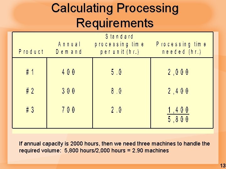 Calculating Processing Requirements If annual capacity is 2000 hours, then we need three machines