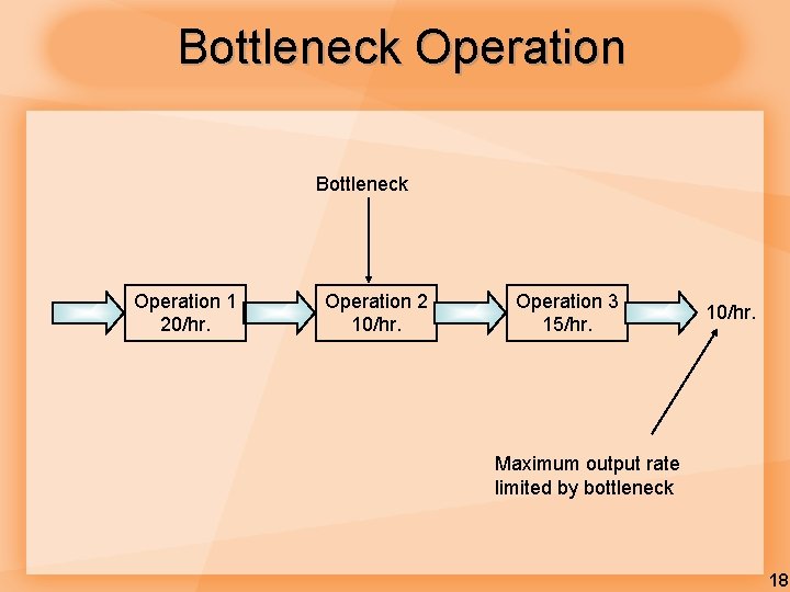 Bottleneck Operation 1 20/hr. Operation 2 10/hr. Operation 3 15/hr. 10/hr. Maximum output rate