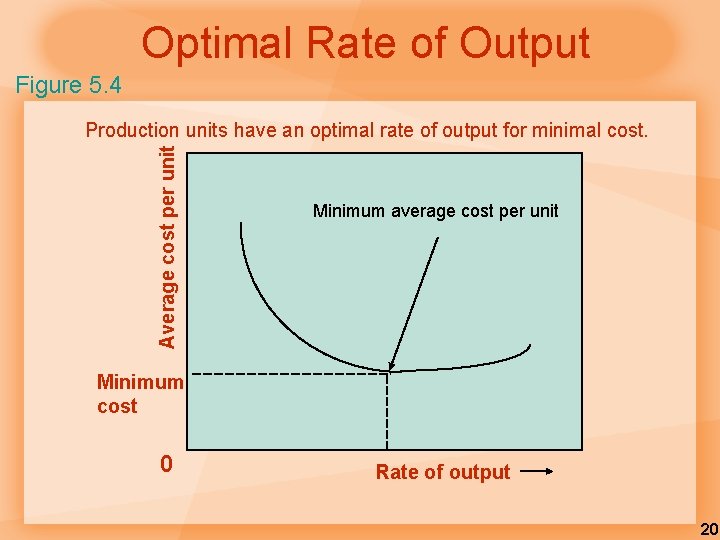 Optimal Rate of Output Figure 5. 4 Average cost per unit Production units have