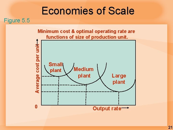 Economies of Scale Figure 5. 5 Average cost per unit Minimum cost & optimal