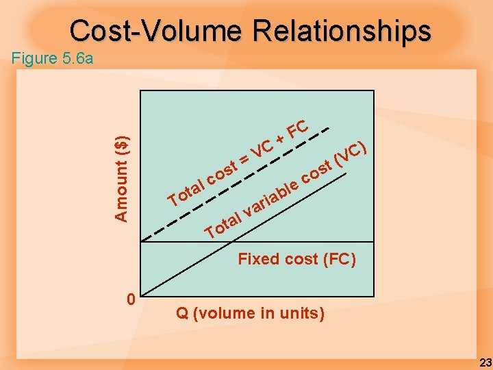 Cost-Volume Relationships Amount ($) Figure 5. 6 a c l ta t s o