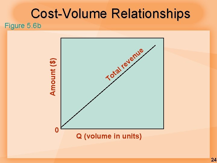 Cost-Volume Relationships Amount ($) Figure 5. 6 b 0 e u n e v