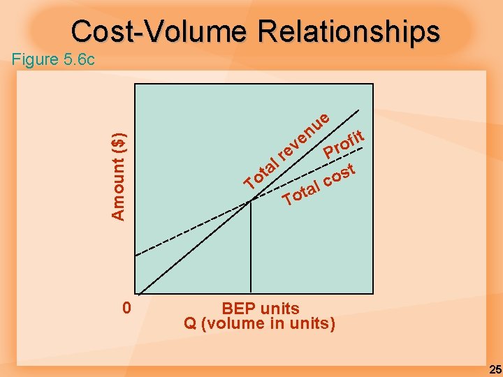 Cost-Volume Relationships Amount ($) Figure 5. 6 c 0 ve a t o T