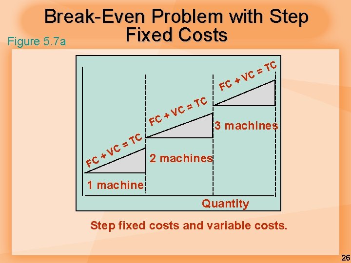 Break-Even Problem with Step Fixed Costs Figure 5. 7 a C T C= V