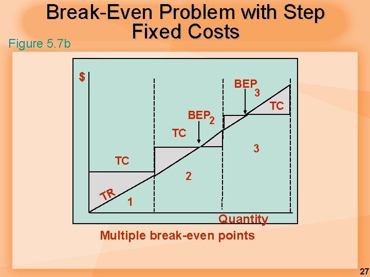 Break-Even Problem with Step Fixed Costs Figure 5. 7 b $ BEP 3 TC