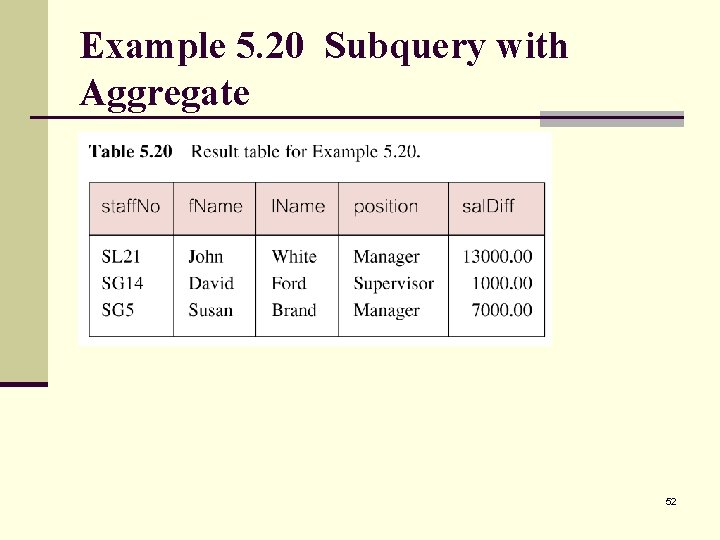 Example 5. 20 Subquery with Aggregate 52 