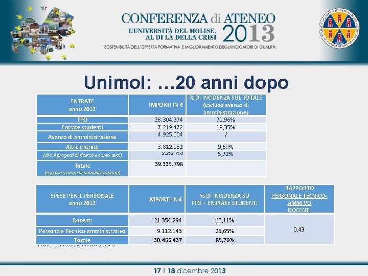 Unimol: … 20 anni dopo ENTRATE anno 2012 FFO Entrate studenti IMPORTI IN €