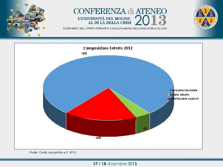 Composizione Entrate 2012 78% Titolo relazione Finanziamento statale Entrate proprie Contribuzione studenti 4% 18%