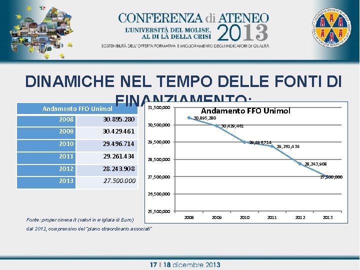 DINAMICHE NEL TEMPO DELLE FONTI DI FINANZIAMENTO: Andamento FFO Unimol Titolo relazione 31, 500,