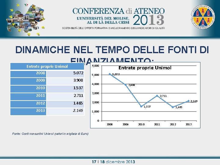 DINAMICHE NEL TEMPO DELLE FONTI DI FINANZIAMENTO: Entrate proprie Unimol Titolo relazione 6, 000